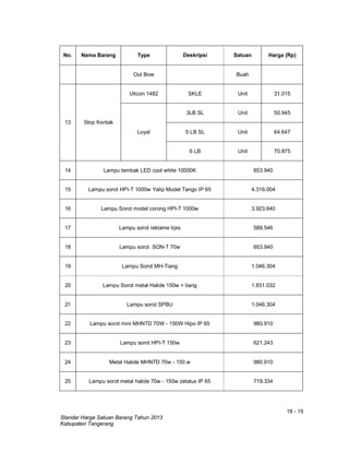 18 - 15
Standar Harga Satuan Barang Tahun 2013
Kabupaten Tangerang
No. Nama Barang Type Deskripsi Satuan Harga (Rp)
Out Bow Buah
13 Stop Kontak
Uticon 1482 SKLE Unit 31.015
Loyal
3LB SL Unit 50.945
5 LB SL Unit 64.647
6 LB Unit 70.875
14 Lampu tembak LED cool white 10000K 653.940
15 Lampu sorot HPI-T 1000w Yalip Model Tango IP 65 4.316.004
16 Lampu Sorot model corong HPI-T 1000w 3.923.640
17 Lampu sorot reklame tipis 588.546
18 Lampu sorot SON-T 70w 653.940
19 Lampu Sorot MH-Tiang 1.046.304
20 Lampu Sorot metal Halide 150w + tiang 1.831.032
21 Lampu sorot SPBU 1.046.304
22 Lampu sorot mini MHNTD 70W - 150W Hipo IP 65 980.910
23 Lampu sorot HPI-T 150w 621.243
24 Metal Halide MHNTD 70w - 150 w 980.910
25 Lampu sorot metal halide 70w - 150w zetalux IP 65 719.334
 