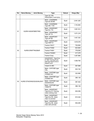 1 - 38
Standar Harga Satuan Barang Tahun 2013
Kabupaten Tangerang
No Nama Barang Jenis Barang Type Satuan Harga (Rp)
Type VC 755.
Oscar/fabric. kursi tamu
61 KURSI HADAP/MEETING
Merk : CHAIRMAN.
Type EC 60 BA
Buah 2.491.200
Merk : CHAIRMAN.
Type MC 1105
Buah 1.743.840
Merk : HIGHPOINT.
Type EL-119
Buah 1.581.912
Merk : HIGHPOINT.
Type HP 19
Buah 1.071.216
Merk : HIGHPOINT.
Type HP 69
Buah 1.457.352
Merk : HIGHPOINT.
Type NSP-01
Buah 1.818.576
62 KURSI DRAFTING/BAR
Fantoni F4017 Buah 734.904
Fantoni F4062 Buah 622.800
Fantoni F4061 Buah 778.500
Fantoni F4046H Buah 417.276
Fantoni Cozy Buah 1.307.880
63 KURSI STACKING/SUSUN/LIPAT
HIGHPOINT. Type Eco-
01 MK Training Kursi
lipat dg meja & rak di
bawah kursi
Buah 1.058.760
Indachi D-380 Buah 597.888
Merk : CHITOSE type
CAL
Buah 523.152
Merk : CHITOSE type
COSMO 541
Buah 323.856
Merk : CHITOSE type
COSMO 941
Buah 386.136
Merk : CHITOSE type
DAISHOGUN
Buah 367.452
Merk : CHITOSE type
YAMATO
Buah 386.136
Merk : HIGHPOINT.
Type Eco 01 Training.
visitor stcking chair
Buah 635.256
Merk : HIGHPOINT.
Type Eco 05. visitor
chair no armrest
Buah 610.344
Merk : HIGHPOINT.
Type Eco 06. visitor
chair with armrest
Buah 934.200
 