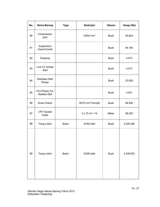 18 - 27
Standar Harga Satuan Barang Tahun 2013
Kabupaten Tangerang
No. Nama Barang Type Deskripsi Satuan Harga (Rp)
80
Compression
joint
70/50 mm² Buah 45.824
81
Suspension
Clamb Komlit
Buah 84.190
82 Stopping Buah 4.010
83
Link For Streep
Stell
Buah 4.010
84
Stainlees Stell
Streep
Buah 23.828
85
Prot Plastic For
Stailess Stell
Buah 3.437
86 Strain Clamb 50/70 mm² Komplit Buah 86.836
87
JTR Twisted
Cable
3 x 70 nn² + N Meter 98.292
88 Tiang Listrik Beton 9/350 daN Buah 3.525.366
89 Tiang Listrik Beton 9/200 daN Buah 3.439.653
 
