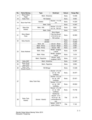 2 - 3
Standar Harga Satuan Barang Tahun 2013
Kabupaten Tangerang
No. Nama Barang Type Deskripsi Satuan Harga (Rp)
17
Buku Faktur
Pajak
Merk : Kharisma Buku 12.456
18 Buku Folio 100 Galaksi Buku 9.965
19 Buku Kas Folio
Galaksi
Ukuran : 11 x 32
cm
Buku 14.324
Merk : Eska Buku 14.947
20
Buku Kas
Kwarto
Merk : KNI
Ukuran : 21 x 32
cm. Isi : 100 Lbr
Buku 9342
Merk : Eska Buku 7.474
21
Buku Klaper
Folio
Buku Klaper
Folio Aa Ukuran
: 21X 32 Cm Isi :
100 Lembar
Buku 32.893
22 Buku Kwarto
100 BO Buku 8.719
200 BO Buku 18.684
23 Buku Kwitansi
Merk : AA Ukuran : Besar Buku 6.228
Merk : Prima Ukuran : Besar Buku 4.982
Merk : Prima Ukuran : Mini Buku 2.491
Merk : Ross
Model : rangkap
2 NCR
Buku 6.228
Merk : Ross
Model : rangkap
3 NCR
Buku 7.474
Merk : Paperline
Ukuran : kecil.
rangkap 2 NCR
Buku 3.737
24 Buku SSP Merk : Kharisma Buku 14.947
25
Buku Surat
Jalan NCR
Merk : Paperline Buku 9.965
26
Buku Tulis
Double Kwarto
100 Mirage` Buku 14.328
27 Buku Tulis Folio
Ukuran : 21 x 32
cm. Isi : 100
Lbr/Buku
Buku 34.877
Ukuran : 21 x 32
cm. Isi : 200
Lbr/Buku
Buku 22.421
Ukuran : 21 x 32
cm. Isi : 300
Lbr/Buku
Buku 49.824
Ukuran : 21 x 32
cm. Isi : 500
Lbr/Buku
Buku 74.736
28
Buku Tulis
Kwarto
Ukuran : Kwarto
Kwarto Aa
Ukuran : 21 X
16 Cm Isi : 38
Lembar/Buku/G
aris
Pak 21.175
Bahan : HVS 70
gram. Warna :
Pak 7.122
 