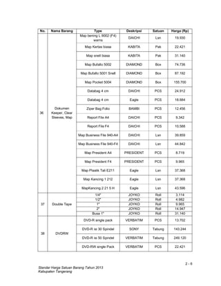2 - 6
Standar Harga Satuan Barang Tahun 2013
Kabupaten Tangerang
No. Nama Barang Type Deskripsi Satuan Harga (Rp)
36
Dokumen
Keeper, Clear
Sleeves, Map
Map bening L 9002 (F4)
warns
DAICHI Lsn 19.930
Map Kertas biasa KABITA Pak 22.421
Map snell biasa KABITA Pak 31.140
Map Bufallo 5002 DIAMOND Box 74.736
Map Bufallo 5001 Snell DIAMOND Box 87.192
Map Pocket 5004 DIAMOND Box 155.700
Databag 4 cm DAICHI PCS 24.912
Databag 4 cm Eagle PCS 18.684
Ziper Bag Folio BAMBI PCS 12.456
Report File A4 DAICHI PCS 9.342
Report File F4 DAICHI PCS 10.588
Map Business File 940-A4 DAICHI Lsn 39.859
Map Business File 940-F4 DAICHI Lsn 44.842
Map President A4 PRESIDENT PCS 8.719
Map President F4 PRESIDENT PCS 9.965
Map Plastik Tali E211 Eagle Lsn 37.368
Map Kancing 1 212 Eagle Lsn 37.368
MapKancing 2 21 5 H Eagle Lsn 43.596
37 Double Tape
1/4" JOYKO Roll 3.114
1/2" JOYKO Roll 4.982
1" JOYKO Roll 9.965
2" JOYKO Roll 14.947
Busa 1" JOYKO Roll 31.140
38 DVDRW
DVD-R single pack VERBATIM PCS 13.702
DVD-R isi 30 Spindel SONY Tabung 143.244
DVD-R isi 50 Spindel VERBATIM Tabung 249.120
DVD-RW single Pack VERBATIM PCS 22.421
 