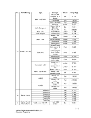 2 - 13
Standar Harga Satuan Barang Tahun 2013
Kabupaten Tangerang
No. Nama Barang Type Deskripsi Satuan Harga (Rp)
52 Kertas Lain-Lain
Merk : Concorde
Ukuran : A4.
220 gram. isi 10
lembar
Set 8.719
Putih Biasa Rim 118.332
Krem / berwarna Rim 124.560
berwarna lembar 2.491
Merk : Conqueror
Ukuran : A4. isi
20 lembar
Set 14.947
Ukuran : A4 Rim 280.260
Merk : BC Karton Manila Lembar 2.491
Merk : Duplex Karton Duplex Lembar 6.228
Merk : Linen
Karton Linen
Hitam
Lembar 7.474
Kertas Samson Lembar 2.491
Kertas Kopi Lembar 1.246
Karton Asturo Lembar 2.491
Merk : Sidu
Kertas Origami
kecil. ukuran 12
x 12
Pack 6.228
Kertas Origami
beasr. ukuran
15 x 15
Pack 9.965
Kertas Buram Pack 31.140
Cover Buffalo
A4/F4 (folio)
Pack 43.596
Impraboard putih
Ukuran htm 3
mm
Lembar 37.368
Ukuran htm 2
mm
Lembar 31.140
Merk : Tom & Jerry
Kertas Label A4 Pack 31.140
Kertas Label
berbagai ukuran
Set 4.982
HVS A1
Ukuran : 50
meter
Roll 118.332
Ukuran : 150
meter
Roll 211.752
HVS A0
Ukuran : 50
meter
Roll 124.560
Ukuran : 150
meter
Roll 217.980
53 Kertas Post-It
Post It 657 Pad 11.210
Post It 656 Pad 9.965
Post It 655 Pad 12.456
Post It 654 Pad 8.096
Post It 653 Pad 4.360
Post it Fax Pad 9.965
54
Kertas Post-It
Warna Warni
Tab 5 warna 670-5AN
1 set = 500
lembar
Set 49.824
 