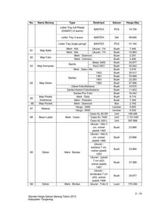 2 - 15
Standar Harga Satuan Barang Tahun 2013
Kabupaten Tangerang
No. Nama Barang Type Deskripsi Satuan Harga (Rp)
Letter Tray full Plastik
(E48497) (5 wama)
BANTEX PCS 74.736
Letter Tray 3 susun BANTEX Set 99.648
Letter Tray single jaring2 BANTEX PCS 31.140
61 Map Batik
Merk : Kiki Ukuran : F4 Buah 7.446
Merk : Kiki Ukuran : F4 Buah 10.883
62 Map Folio
Merk : Diamond Buah 2.291
Merk : Ichimaru Buah 2.406
63 Map Komputer
Bambi
Besar 3400 Buah 34.877
Kecil 3401 Buah 30.642
Merk : Data x file Buah 2.616
64 Map Odner
Bantex
1452 Buah 30.517
1391 Buah 70.999
1401 Buah 23.293
1562 Buah 47.956
Odner Folio/Kwitansi Buah 15.570
Santex Karton Folio/Kwitansi Buah 11.833
Santex Pvc Folio Buah 16.442
65
Map Plastik
Snelhecter
Merk : Daia Buah 8.719
Merk : Presiden Buah 7.349
66 Map Pocket Merk : Diamond Box 2.740
67 Materai
Harga : 3000 Lembar 5.605
Harga : 6000 Lembar 9.342
68 Mesin Label Merk : Casio
Casio KL 60 SR Unit 199.296
Casio KL 7400 Unit 1.121.040
Casio KL 820 L Unit 597.888
69 Odner Merk : Bantex
Ukuran : folio 7
cm. ordner
plastik 1465
Buah 23.666
Ukuran : folio 5
cm. ordner
plastik 1466
Buah 23.666
Ukuran :
kwitansi 7 cm.
ordner plastik
1452
Buah 23.666
Ukuran : potrait
7 cm (A3).
ordner plastik
1467
Buah 37.368
Ukuran :
landscape 7 cm
(A3). ordner
plastik 1468
Buah 34.877
69 Odner Merk : Bindex Ukuran : Folio 5 Lusin 174.384
 