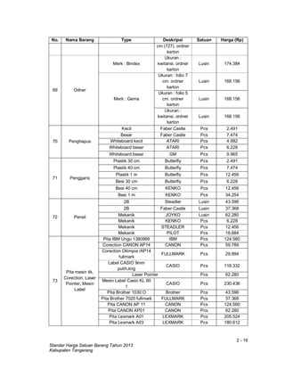 2 - 16
Standar Harga Satuan Barang Tahun 2013
Kabupaten Tangerang
No. Nama Barang Type Deskripsi Satuan Harga (Rp)
cm (727). ordner
karton
69 Odner
Merk : Bindex
Ukuran :
kwitansi. ordner
karton
Lusin 174.384
Merk : Gema
Ukuran : folio 7
cm. ordner
karton
Lusin 168.156
Ukuran : folio 5
cm. ordner
karton
Lusin 168.156
Ukuran :
kwitansi. ordner
karton
Lusin 168.156
70 Penghapus
Kecil Faber Castle Pcs 2.491
Besar Faber Castle Pcs 7.474
Whiteboard kecil ATARI Pcs 4.982
Whiteboard besar ATARI Pcs 6.228
Whiteboard besar GM Pcs 9.965
71 Penggaris
Plastik 30 cm Butterfly Pcs 2.491
Plastik 40 cm Butterfly Pcs 7.474
Plastik 1 m Butterfly Pcs 12.456
Besi 30 cm Butterfly Pcs 6.228
Besi 40 cm KENKO Pcs 12.456
Besi 1 m KENKO Pcs 34.254
72 Pensil
2B Steadler Lusin 43.596
2B Faber Castle Lusin 37.368
Mekanik JOYKO Lusin 62.280
Mekanik KENKO Pcs 6.228
Mekanik STEADLER Pcs 12.456
Mekanik PILOT Pcs 18.684
73
Pita mesin tik,
Corection, Laser
Pointer, Mesin
Label
Pita IBM Ungu 1380999 IBM Pcs 124.560
Corection CANON AP14 CANON Pcs 59.789
Corection Oliimpia /AP14
fullmark
FULLMARK Pcs 29.894
Label CASIO 9mm
putih,kng
CASIO Pcs 118.332
Laser Pointer Pcs 62.280
Mesin Label Casio KL 60
1
CASIO Pcs 230.436
Pita Brother 1030 O Brother Pcs 43.596
Pita Brother 7020 fullmark FULLMARK Pcs 37.368
Pita CANON AP 11 CANON Pcs 124.560
Pita CANON AP01 CANON Pcs 62.280
Pita Lexmark A01 LEXMARK Pcs 205.524
Pita Lexmark A03 LEXMARK Pcs 180.612
 