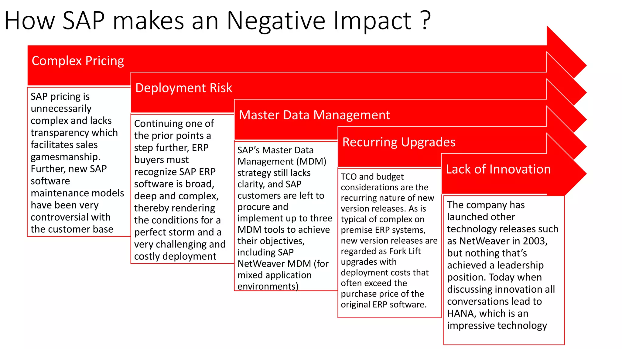 Complex Pricing
SAP pricing is
unnecessarily
complex and lacks
transparency which
facilitates sales
gamesmanship.
Further, new SAP
software
maintenance models
have been very
controversial with
the customer base
Deployment Risk
Continuing one of
the prior points a
step further, ERP
buyers must
recognize SAP ERP
software is broad,
deep and complex,
thereby rendering
the conditions for a
perfect storm and a
very challenging and
costly deployment
Master Data Management
SAP’s Master Data
Management (MDM)
strategy still lacks
clarity, and SAP
customers are left to
procure and
implement up to three
MDM tools to achieve
their objectives,
including SAP
NetWeaver MDM (for
mixed application
environments)
Recurring Upgrades
TCO and budget
considerations are the
recurring nature of new
version releases. As is
typical of complex on
premise ERP systems,
new version releases are
regarded as Fork Lift
upgrades with
deployment costs that
often exceed the
purchase price of the
original ERP software.
Lack of Innovation
The company has
launched other
technology releases such
as NetWeaver in 2003,
but nothing that’s
achieved a leadership
position. Today when
discussing innovation all
conversations lead to
HANA, which is an
impressive technology
How SAP makes an Negative Impact ?
 