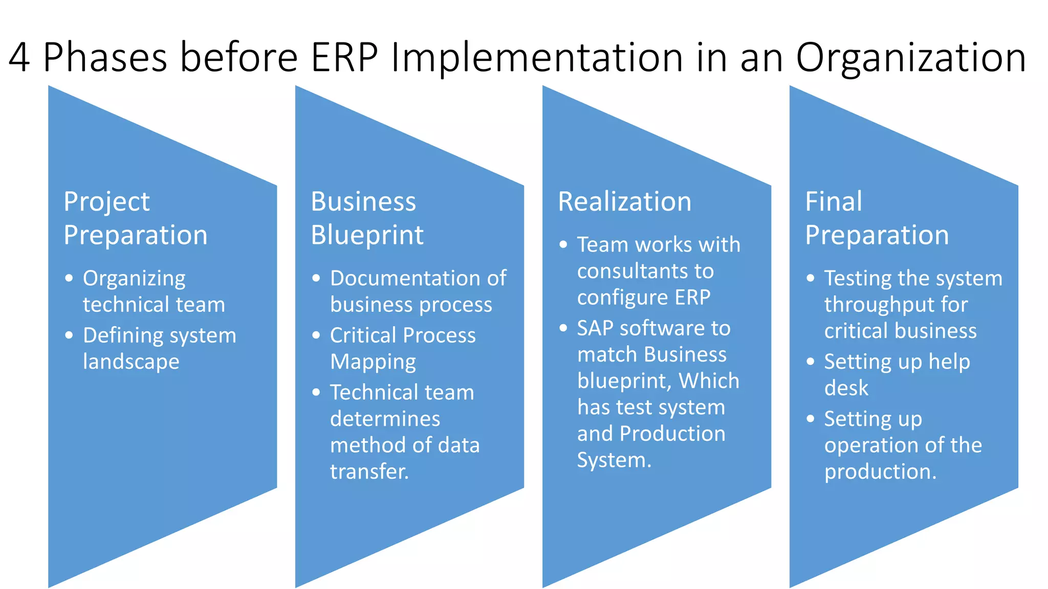 4 Phases before ERP Implementation in an Organization
Project
Preparation
• Organizing
technical team
• Defining system
landscape
Business
Blueprint
• Documentation of
business process
• Critical Process
Mapping
• Technical team
determines
method of data
transfer.
Realization
• Team works with
consultants to
configure ERP
• SAP software to
match Business
blueprint, Which
has test system
and Production
System.
Final
Preparation
• Testing the system
throughput for
critical business
• Setting up help
desk
• Setting up
operation of the
production.
 