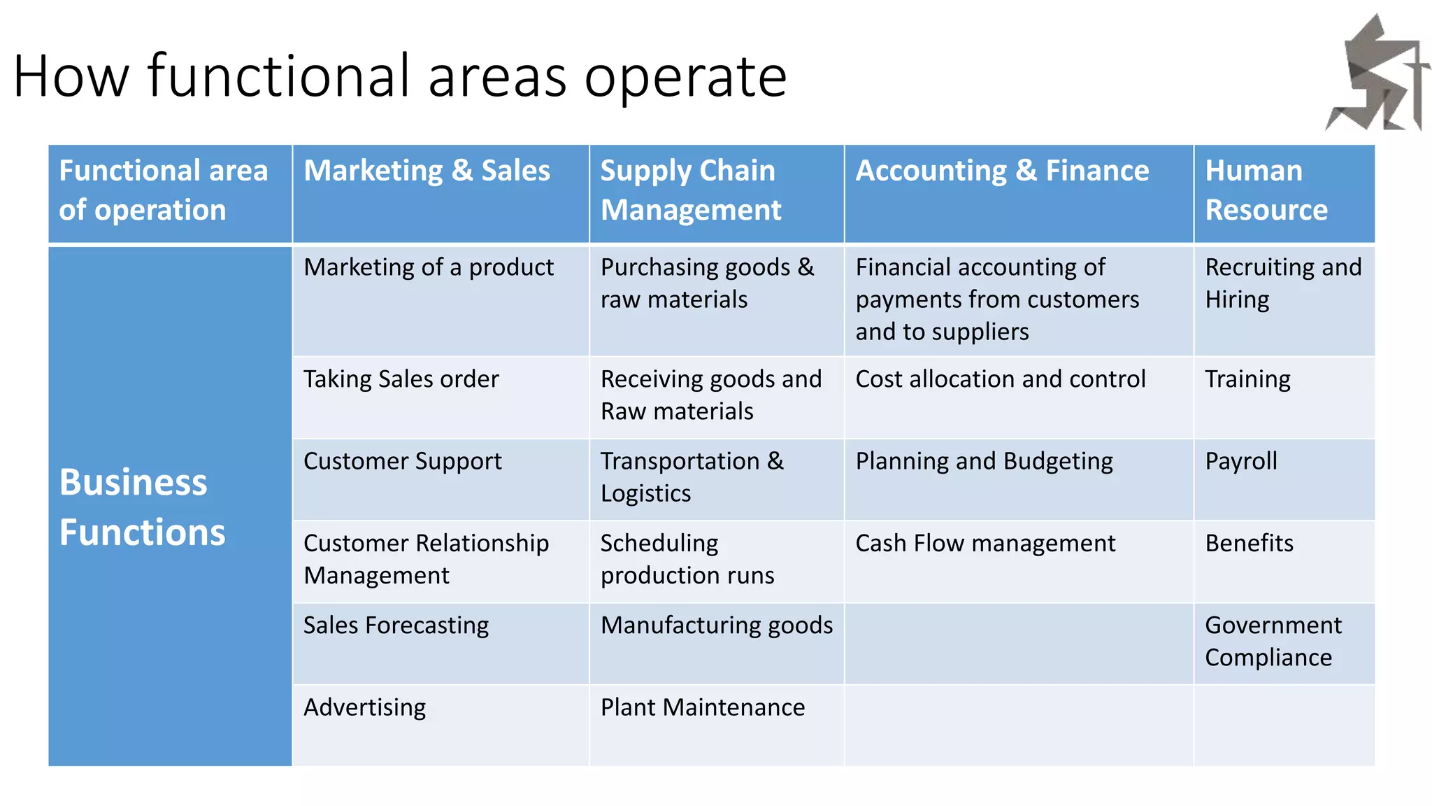 How functional areas operate
Functional area
of operation
Marketing & Sales Supply Chain
Management
Accounting & Finance Human
Resource
Business
Functions
Marketing of a product Purchasing goods &
raw materials
Financial accounting of
payments from customers
and to suppliers
Recruiting and
Hiring
Taking Sales order Receiving goods and
Raw materials
Cost allocation and control Training
Customer Support Transportation &
Logistics
Planning and Budgeting Payroll
Customer Relationship
Management
Scheduling
production runs
Cash Flow management Benefits
Sales Forecasting Manufacturing goods Government
Compliance
Advertising Plant Maintenance
 
