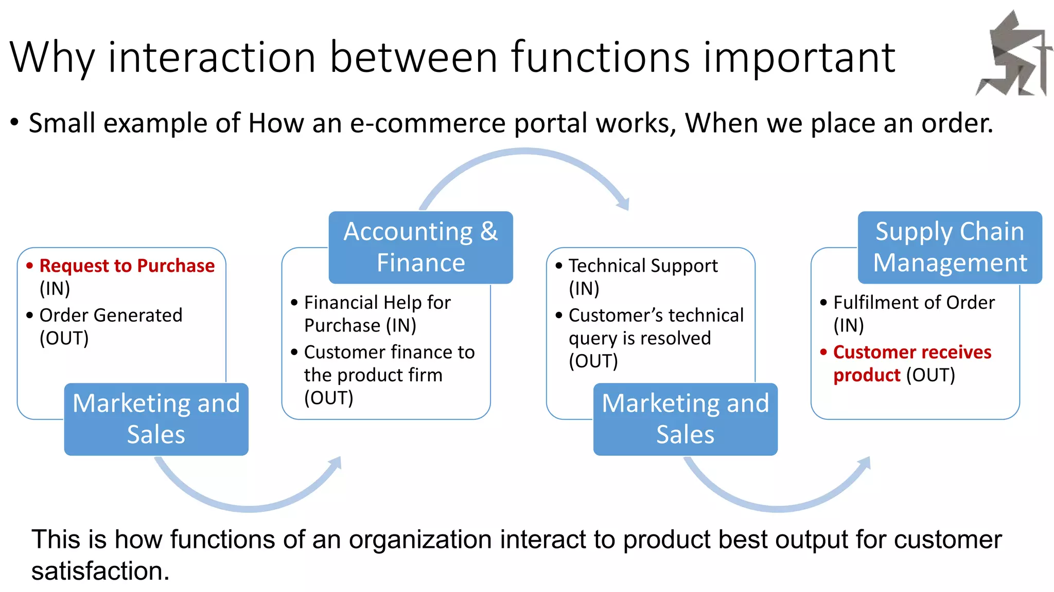 Why interaction between functions important
• Request to Purchase
(IN)
• Order Generated
(OUT)
Marketing and
Sales
• Financial Help for
Purchase (IN)
• Customer finance to
the product firm
(OUT)
Accounting &
Finance • Technical Support
(IN)
• Customer’s technical
query is resolved
(OUT)
Marketing and
Sales
• Fulfilment of Order
(IN)
• Customer receives
product (OUT)
Supply Chain
Management
• Small example of How an e-commerce portal works, When we place an order.
This is how functions of an organization interact to product best output for customer
satisfaction.
 