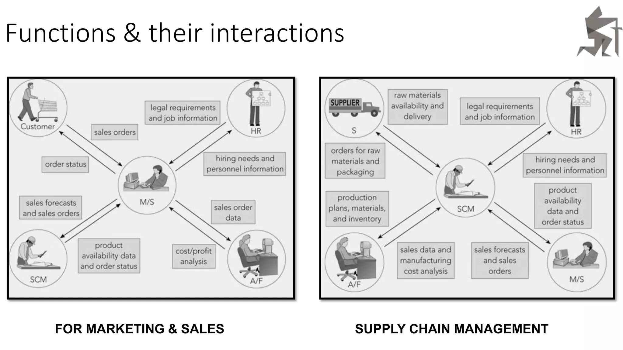 Functions & their interactions
FOR MARKETING & SALES SUPPLY CHAIN MANAGEMENT
 