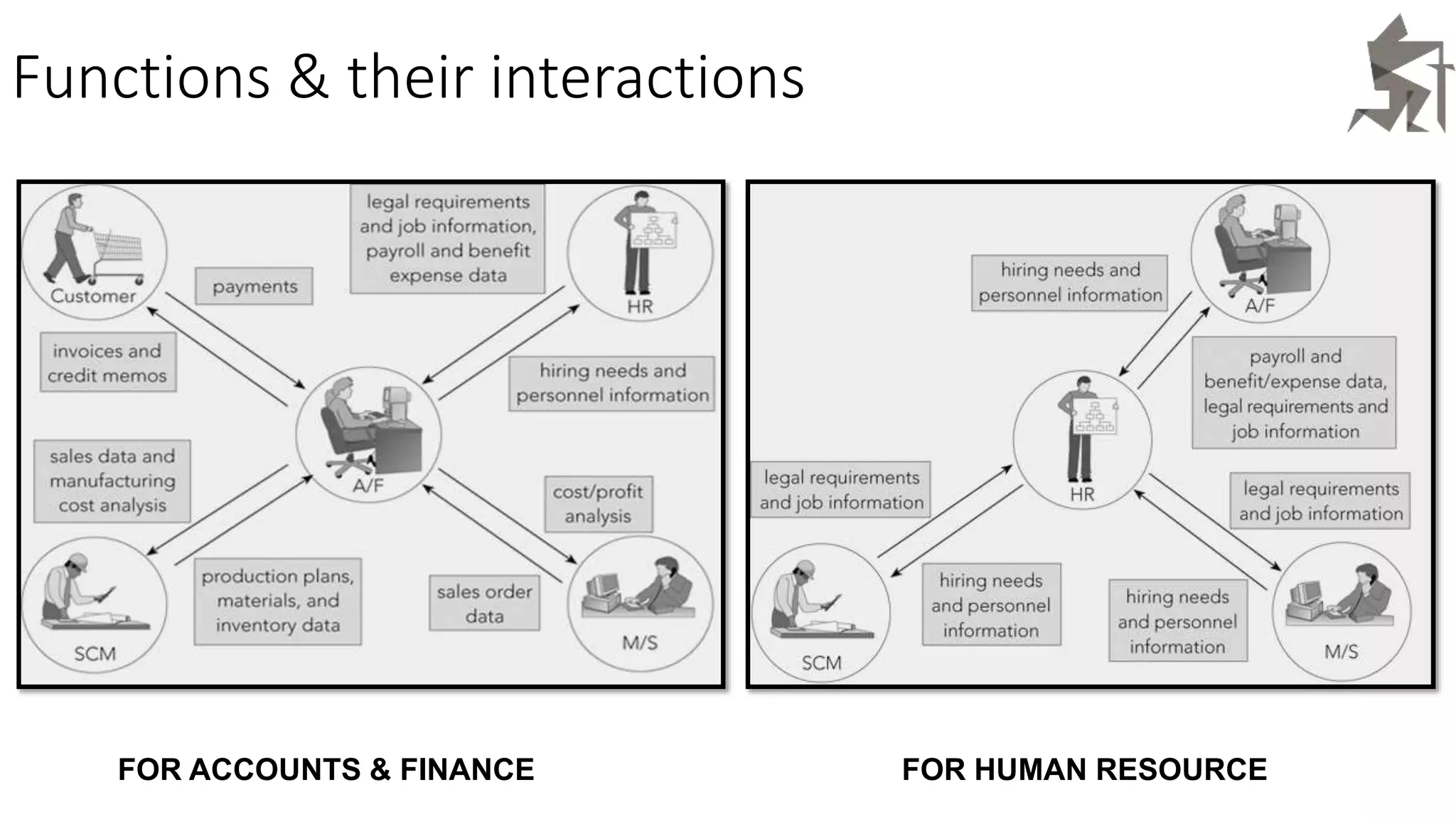Functions & their interactions
FOR ACCOUNTS & FINANCE FOR HUMAN RESOURCE
 