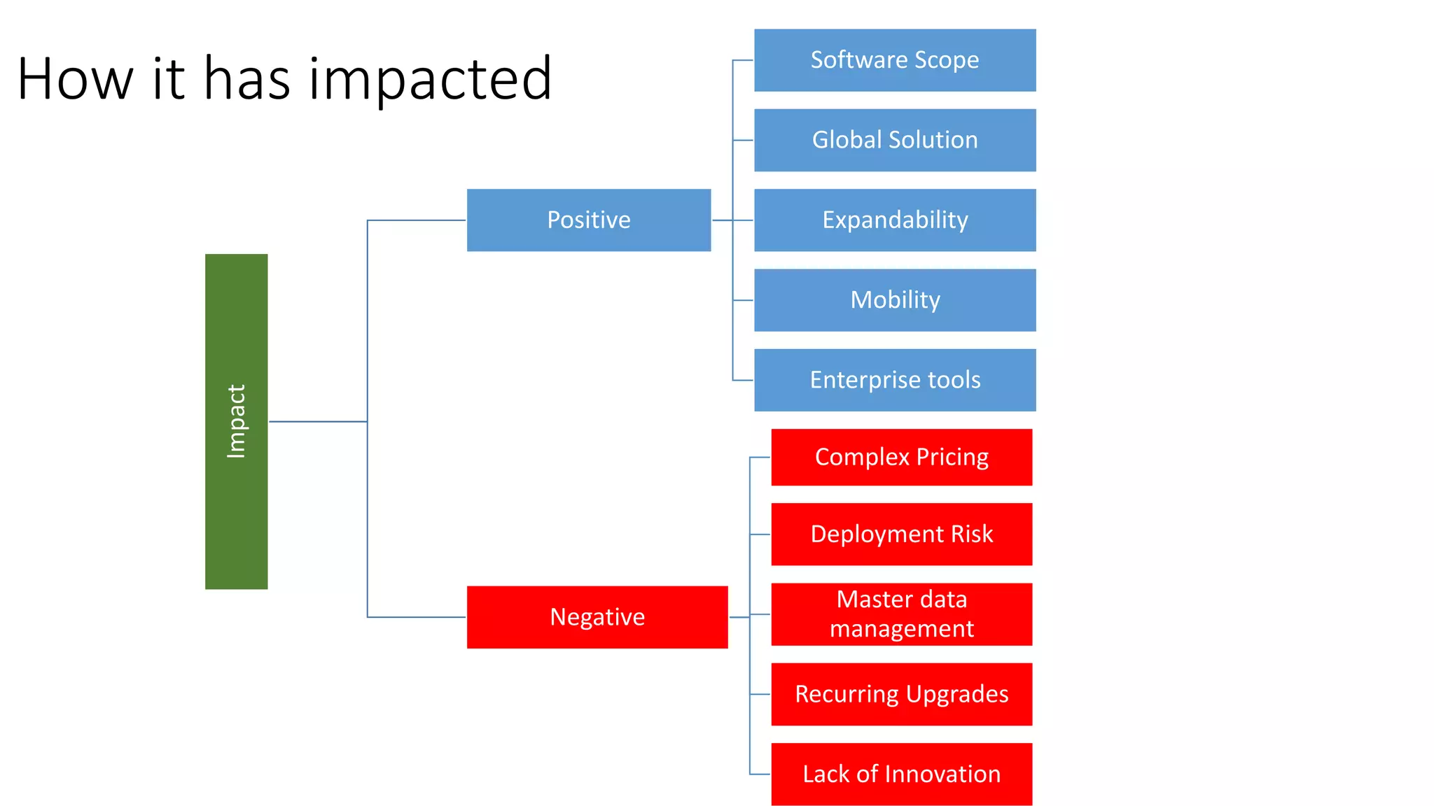 How it has impacted
Impact
Positive
Software Scope
Global Solution
Expandability
Mobility
Enterprise tools
Negative
Complex Pricing
Deployment Risk
Master data
management
Recurring Upgrades
Lack of Innovation
 