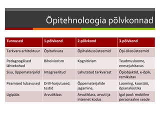 Õpitehnoloogia põlvkonnad

Tunnused               1.põlvkond          2.põlvkond               3.põlvkond

Tarkvara arhitektuur   Õpitarkvara         Õpihaldussüsteemid       Õpi-ökosüsteemid

Pedagoogilised         Biheiviorism        Kognitivism              Teadmusloome,
lähtekohad                                                          enesejuhitavus
Sisu, õppematerjalid   Integreeritud       Lahutatud tarkvarast     Õpiobjektid, e-õpik,
                                                                    remiksitav
Peamised lubavused     Drill-harjutused,   Õppematerjalide          Looming, koostöö,
                       testid              jagamine,                õpianalüütika
Ligipääs               Arvutiklass         interaktsioon
                                           Arvutiklass, arvuti ja   Igal pool: mobiilne
                                           internet kodus           personaalne seade
 