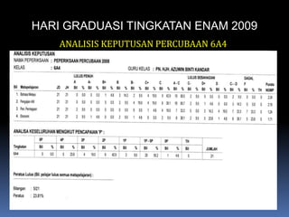 HARI GRADUASI TINGKATAN ENAM 2009ANALISIS KEPUTUSAN PERCUBAAN 6A4