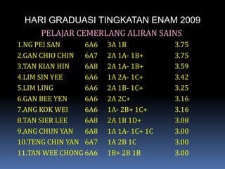 HARI GRADUASI TINGKATAN ENAM 2009PELAJAR CEMERLANG ALIRAN SAINS1.NG PEI SAN		6A6	3A 1B			3.752.GAN CHIO CHIN	6A7	2A 1A- 1B+		3.753.TAN KIAN HIN	6A8	2A 1A- 1B+		3.594.LIM SIN YEE	6A6	1A 2A- 1C+		3.425.LIM LING		6A6	2A 1B- 1C+		3.256.GAN BEE YEN	6A6	2A 2C+		3.167.ANG KOK WEI	6A6	1A- 2B+ 1C+		3.168.TAN SIER LEE	6A8	2A 1B 1D+		3.089.ANG CHUN YAN	6A8	1A 1A- 1C+ 1C	3.0010.TENG CHIN YAN	6A7	1A 2B 1C		3.0011.TAN WEE CHONG	6A6	1B+ 2B 1B		3.00	