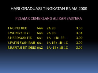 HARI GRADUASI TINGKATAN ENAM 2009PELAJAR CEMERLANG ALIRAN SASTERA1.NG PEI KEE		6A4	2A 2B			3.502.WONG ZHI YI	6A4	2A 2B-		3.343.HERDAYANTIE	6A1	1A – 1B+ 2B-		3.094.FATIN SYAHIRAH	6A1	1A 1B+ 1B- 1C	3.005.RAFI’AH BT IDRIS	6A2	1A- 1B+ 1B 1C	3.00