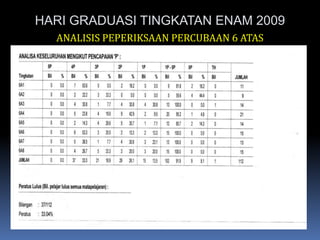 HARI GRADUASI TINGKATAN ENAM 2009ANALISIS PEPERIKSAAN PERCUBAAN 6 ATAS