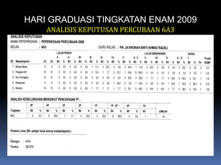 HARI GRADUASI TINGKATAN ENAM 2009ANALISIS KEPUTUSAN PERCUBAAN 6A3