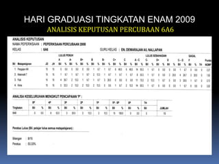 HARI GRADUASI TINGKATAN ENAM 2009ANALISIS KEPUTUSAN PERCUBAAN 6A6