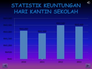 STATISTIK KEUNTUNGAN
HARI KANTIN SEKOLAH
RM2,090
RM1,900
RM2,500
RM2,400
RM0
RM500
RM1,000
RM1,500
RM2,000
RM2,500
RM3,000
2010 2011 2012 2013
 
