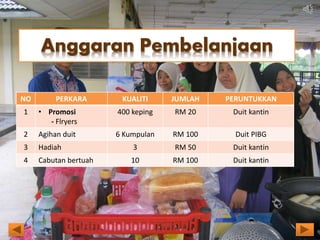 Anggaran Pembelanjaan
NO PERKARA KUALITI JUMLAH PERUNTUKKAN
1 • Promosi
- Flryers
400 keping RM 20 Duit kantin
2 Agihan duit 6 Kumpulan RM 100 Duit PIBG
3 Hadiah 3 RM 50 Duit kantin
4 Cabutan bertuah 10 RM 100 Duit kantin
 