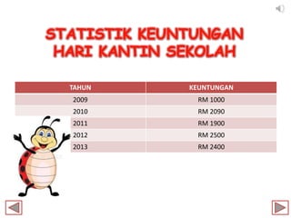 STATISTIK KEUNTUNGAN
HARI KANTIN SEKOLAH
TAHUN KEUNTUNGAN
2009 RM 1000
2010 RM 2090
2011 RM 1900
2012 RM 2500
2013 RM 2400
 