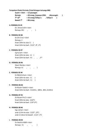 Tempahan Chalet Perindu (Total bilangan keluarga #66)
Suami + Isteri = 12 pasangan
Remaja = 20 orang (Lepasan SPM: ,Menengah: )
7th
-12th
= 16 orang (Tahap 1: , Tahap 2: )
Bawah 7th
= 06 orang
A. PERINDU 01 #5
En. Amied Jofri+ Isteri
Remaja: 03 ( , , )
B. PERINDU 02 #8
En.Din Cina + Isteri
Remaja: 2
Anak 12thn ke atas 1 ( )
Anak 11thn ke bwh : 3 (11th
, 8th
, 3th
)
C. PERINDU 03 #7
Cg Hj.Sam + Isteri
Anak 12thn ke atas : 1 ( )
Anak 11thn ke bwh : 4 ( , , , 5th)
D. PERINDU 04 #6
Abam Rambo + Isteri
Remaja: 4 ( , , , )
E. PERINDU 05 #4
En Mohd Izham + Isteri
Anak 12thn ke atas : 1 ( )
Anak 11thn ke bwh : 1 ( )
F. PERINDU 06 #6
En Nizam Takaful + Isteri
Anak 11thn ke bwh : 4 (11thn, 10thn, 8thn, & 5thn)
G. PERINDU 07 #5
En.Nizam Pro 2 + Isteri
Anak 12thn ke atas : 1(13th
)
Anak 11thn ke bwh : 2 (9th
,6th
)
H. PERINDU 08 #6
Cgu Jamali + Isteri
anak 12 thn ke atas : 2 (15th
,13th
)
anak 11 tahun ke bawah : 2 (11th
, 5th
)
I. PERINDU 09 #5
En.Hashim KKM+ Isteri
Remaja : 3 ( , , )
 