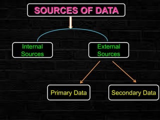 SOURCES OF DATA

Internal
Sources

External
Sources

Primary Data

Secondary Data

 