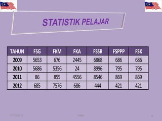 TAHUN        FSG    FKM    FKA        FSSR   FSPPP   FSK
 2009        5653   676    2445       6868    686    686
 2010        5686   5356    24        8996    795    795
 2011         86    855    4556       8546    869    869
 2012        685    7576   686         444    421    421



17/10/2012                   halily                        6
 