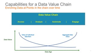 The Dance of the Decade: Data Value Chains