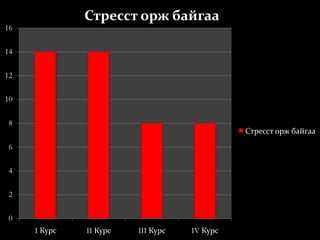 СудалгаанытаамаглалН0:ОюутнуудихэвчлэншалгалтынүеэрстресстэйбайнаН1: 1-р курсыноюутнуудыгорчныөөрчлөлтөөсболоодстресстөртөхН2: 4-р курсыноюутнуудыгтөгсөлтийншалгалтболондипломынхамгаалалтаасшалтгаалаадстрессдөртөх