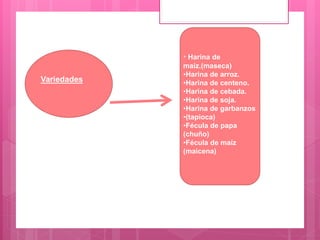 Variedades
• Harina de
maíz.(maseca)
•Harina de arroz.
•Harina de centeno.
•Harina de cebada.
•Harina de soja.
•Harina de garbanzos
•(tapioca)
•Fécula de papa
(chuño)
•Fécula de maíz
(maicena)
 