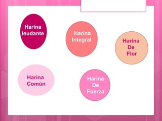 Harina
Integral
Harina
Común
Harina
leudante
Harina
De
Flor
Harina
De
Fuerza
 