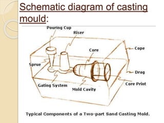 Schematic diagram of casting
mould:
 