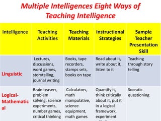 Multiple Intelligence | PPTX