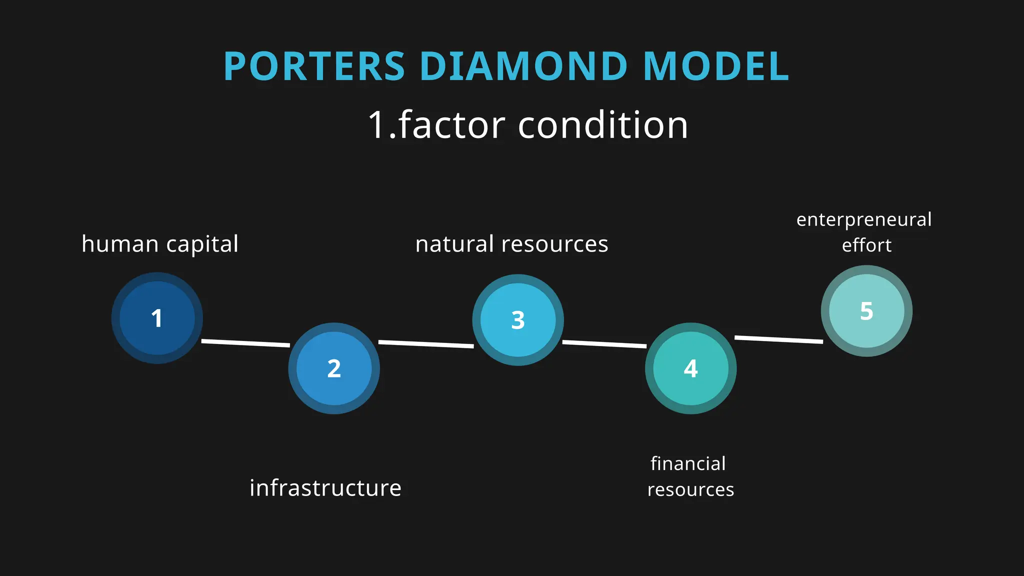 PORTERS DIAMOND MODEL
1.factor condition
1
2
3
4
5
human capital
infrastructure
financial
resources
enterpreneural
effort
natural resources
 