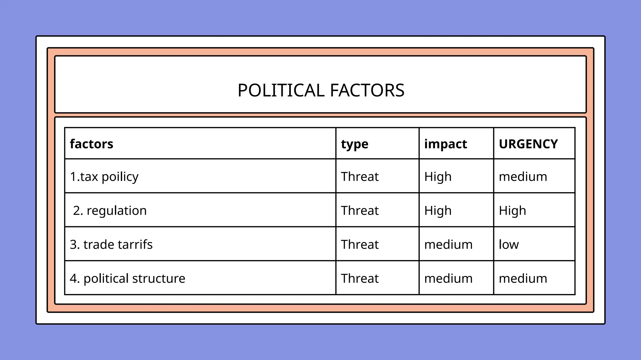 POLITICAL FACTORS
factors type impact URGENCY
1.tax poilicy Threat High medium
2. regulation Threat High High
3. trade tarrifs Threat medium low
4. political structure Threat medium medium
 