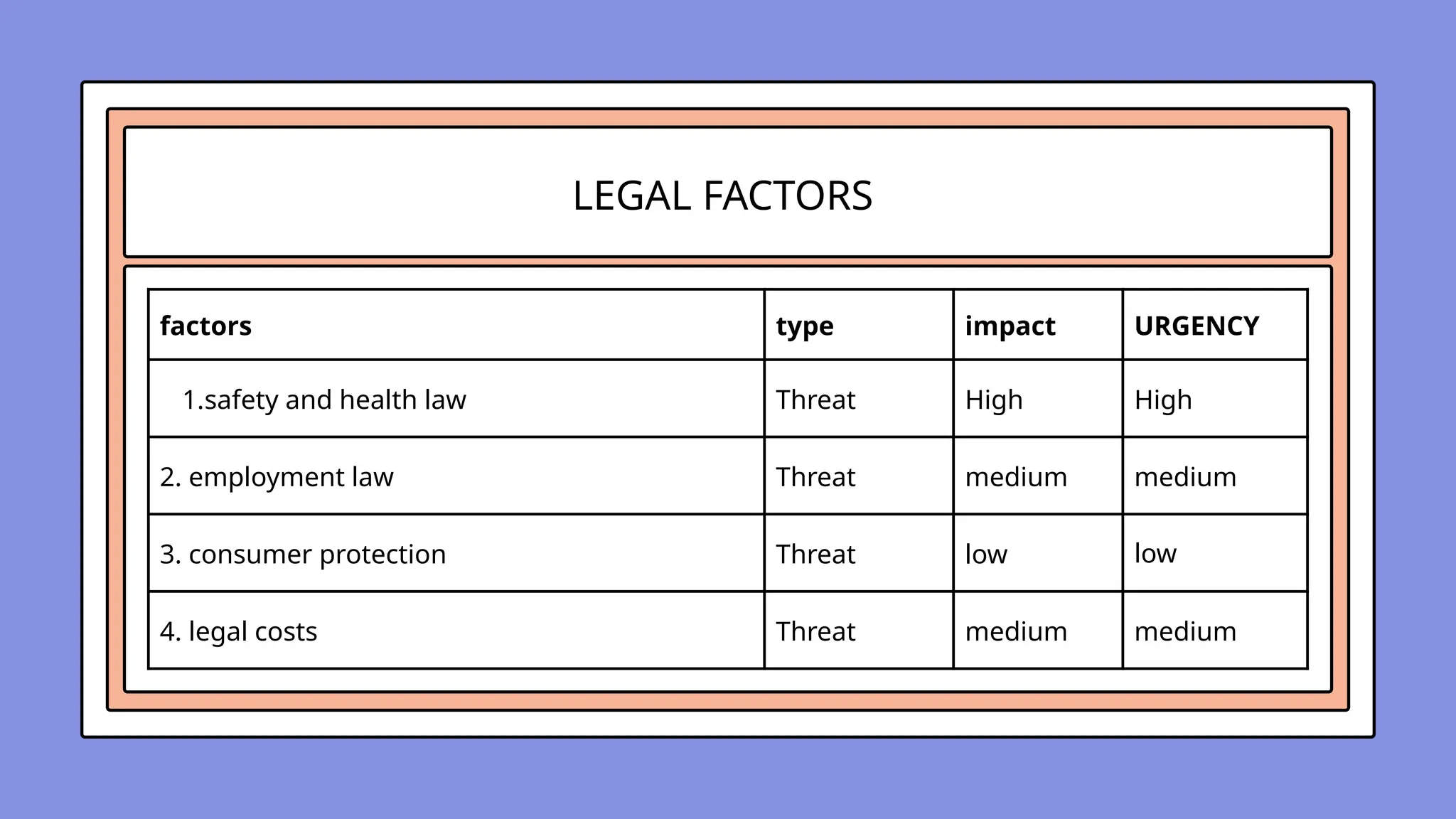 factors type impact URGENCY
1.safety and health law Threat High High
2. employment law Threat medium medium
3. consumer protection Threat low low
4. legal costs Threat medium medium
LEGAL FACTORS
 