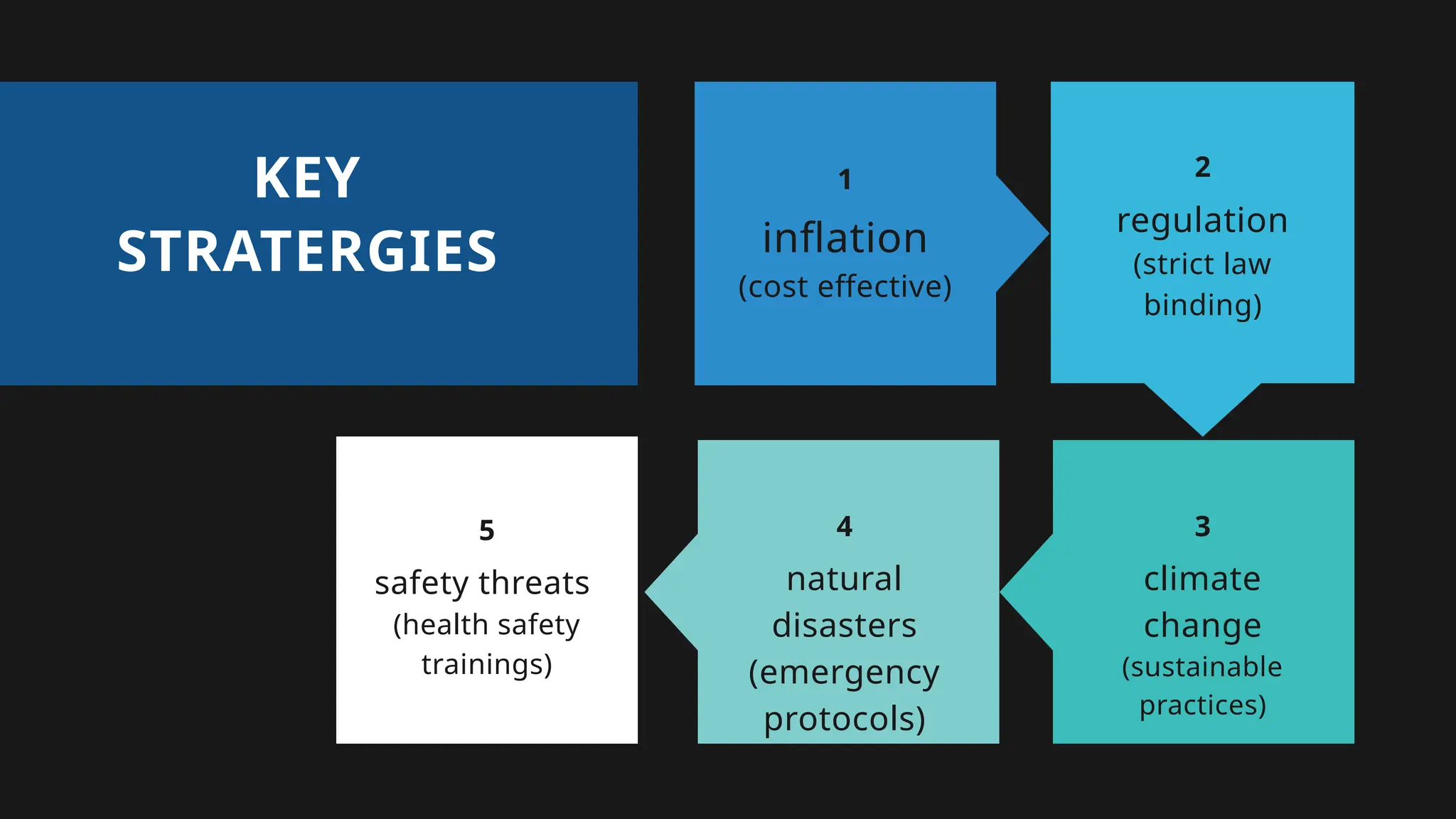 2
regulation
(strict law
binding)
3
climate
change
(sustainable
practices)
4
natural
disasters
(emergency
protocols)
5
safety threats
(health safety
trainings)
KEY
STRATERGIES
1
inflation
(cost effective)
 