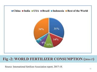 Fig -2: WORLD FERTILIZER CONSUMPTION (2016-17)
31%
14%
11%
6%
4%
34%
China India USA Brazil Indonesia Rest of the World
Source: International fertilizer Association report, 2017-18.
10
 