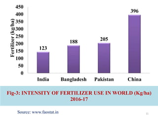 Fig-3: INTENSITY OF FERTILIZER USE IN WORLD (Kg/ha)
2016-17
123
188 205
396
0
50
100
150
200
250
300
350
400
450
India Bangladesh Pakistan China
Fertilizer(kg/ha)
11Source: www.faostat.in
 