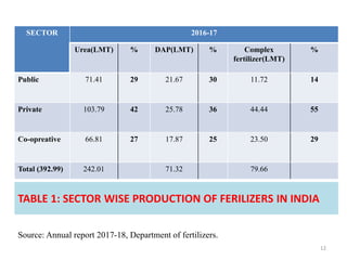 TABLE 1: SECTOR WISE PRODUCTION OF FERILIZERS IN INDIA
Source: Annual report 2017-18, Department of fertilizers.
SECTOR 2016-17
Urea(LMT) % DAP(LMT) % Complex
fertilizer(LMT)
%
Public 71.41 29 21.67 30 11.72 14
Private 103.79 42 25.78 36 44.44 55
Co-opreative 66.81 27 17.87 25 23.50 29
Total (392.99) 242.01 71.32 79.66
12
 