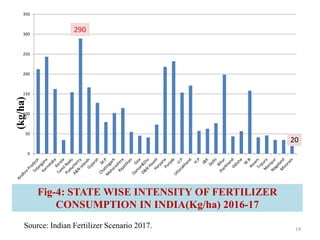 Fig-4: STATE WISE INTENSITY OF FERTILIZER
CONSUMPTION IN INDIA(Kg/ha) 2016-17
Source: Indian Fertilizer Scenario 2017.
0
50
100
150
200
250
300
350
(kg/ha)
14
290
20
 
