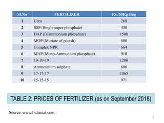 TABLE 2: PRICES OF FERTILIZER (as on September 2018)
Sl.No FERTILIZER Rs./50Kg Bag
1 Urea 268
2 SSP (Single super phosphate) 450
3 DAP (Diammonium phosphate) 1500
4 MOP (Muriate of potash) 800
5 Complex NPK 664
6 MAP (Mono-Ammonium phosphate) 910
7 19-19-19 1200
8 Ammounium sulphate 600
9 17-17-17 1065
10 15-15-15 971
15
Source: www.Indiastat.com
 