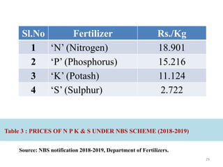 Table 3 : PRICES OF N P K & S UNDER NBS SCHEME (2018-2019)
Sl.No Fertilizer Rs./Kg
1 ‘N’ (Nitrogen) 18.901
2 ‘P’ (Phosphorus) 15.216
3 ‘K’ (Potash) 11.124
4 ‘S’ (Sulphur) 2.722
Source: NBS notification 2018-2019, Department of Fertilizers.
29
 