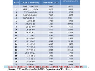 Table 4: SUBSIDY FOR FERTILIZERS UNDER NBS POLICY (2018-19)
Sl.No (N,P,K,S nutrients) 2018-19 (Rs./MT)
MRP (2018-19) (Rs./MT)
1 DAP (18-46-0-0) 8937 26721
2 MAP (11-52-0-0) 8327 24900
3 TSP(0-46-0-0) 5519 18200
4 MOP (0-0-60-0) 7437 14822
5 SSP (0-16-0-11) 2166 7905
6 16-20-0-13 5729 18900
7 20-20-0-13 6488 20900
8 20-20-0-0 6197 17666
9 28-28-0-0 8676 22440
10 10-26-26-0 8241 21409
11 12-32-16-0 8101 24995
12 14-28-14-0 7752 21900
13 14-35-14-0 8593 26190
14 15-15-15-0 6507 19425
15 17-17-17-0 7375 21300
16 19-19-19-0 8242 23560
17 20.6-0-0-23 4408 15700
18 16-16-16-0 6941 17840
19 15-15-15-9 6709 17800
20 24-24-0-0 7437 24748
21 24-24-0-8 7437 24094
30
Source: NBS notification 2018-2019, Department of Fertilizers
 