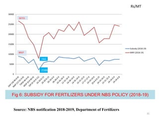 31
Fig 6: SUBSIDY FOR FERTILIZERS UNDER NBS POLICY (2018-19)
Source: NBS notification 2018-2019, Department of Fertilizers
0
5000
10000
15000
20000
25000
30000
Subsidy (2018-19)
MRP (2018-19)
26721
7905
2166
8937
Rs/MT
 