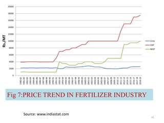 Fig 7:PRICE TREND IN FERTILIZER INDUSTRY
41
Source: www.indiastat.com
Rs./MT
0
2000
4000
6000
8000
10000
12000
14000
16000
18000
20000
1980-81
1981-82
1982-83
1983-84
1984-85
1985-86
1986-87
1987-88
1988-89
1989-90
1990-91
1991-92
1992-93
1993-94
1994-95
1995-96
1996-97
1997-98
1998-99
1999-00
2000-01
2001-02
2002-03
2003-04
2004-05
2005-06
2006-07
2007-07
2008-09
2009-10
2010-11
2011-12
2012-13
2014-15
2015-16
2016-17
2017-18
2018-19
Urea
DAP
MOP
 
