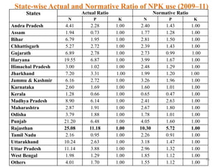 State-wise Actual and Normative Ratio of NPK use (2009–11)
43
States Actual Ratio Normative Ratio
N P K N P K
Andra Pradesh 4.41 2.28 1.00 2.40 1.43 1.00
Assam 1.94 0.73 1.00 1.77 1.28 1.00
Bihar 6.79 1.95 1.00 2.81 1.50 1.00
Chhattisgarh 5.27 2.72 1.00 2.39 1.43 1.00
Gujarath 6.89 2.78 1.00 2.73 0.99 1.00
Haryana 19.55 6.87 1.00 3.99 1.67 1.00
Himachal Pradesh 3.00 1.02 1.00 2.48 1.29 1.00
Jharkhand 7.20 3.31 1.00 1.99 1.20 1.00
Jammu & Kashmir 6.16 2.72 1.00 3.26 1.96 1.00
Karnataka 2.60 1.69 1.00 1.60 1.01 1.00
Kerala 1.28 0.66 1.00 0.65 0.47 1.00
Madhya Pradesh 8.90 6.14 1.00 2.41 2.63 1.00
Maharashtra 2.87 1.91 1.00 2.67 1.80 1.00
Odisha 3.79 1.88 1.00 1.78 1.01 1.00
Punjab 21.20 6.48 1.00 4.05 1.60 1.00
Rajasthan 25.08 11.18 1.00 10.30 5.72 1.00
Tamil Nadu 2.16 0.95 1.00 2.26 0.91 1.00
Uttarakhand 10.24 2.63 1.00 3.18 1.47 1.00
Uttar Pradesh 11.14 3.88 1.00 2.96 1.32 1.00
West Bengal 1.98 1.29 1.00 1.85 1.12 1.00
Others 4.01 1.70 1.00 1.55 1.12 1.00
 