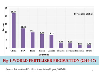 Fig-1:WORLD FERTILIZER PRODUCTION (2016-17)
21.67
12.24
9.77
8.73 8.22
3.04 3.03
2.08 1.76
0
5
10
15
20
25
China USA India Russia Canada Belarus Germany Indonesia Brazil
Per cent in global
Source: International Fertilizer Association Report, 2017-18. 9
Percent
Countries
 