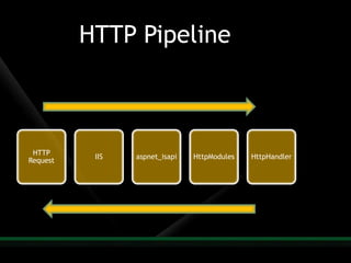 Harish Understanding Aspnet